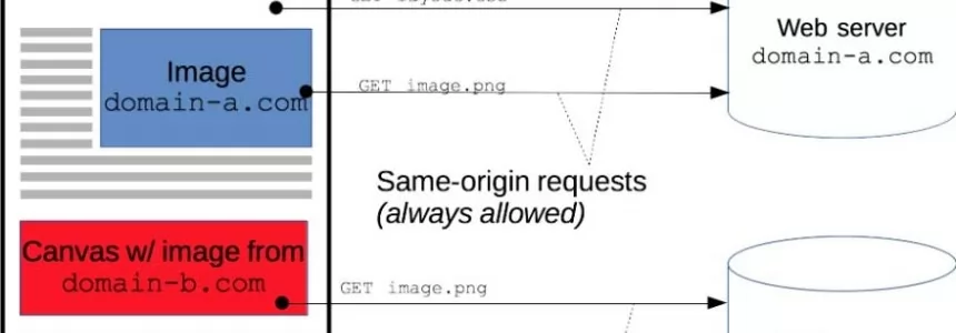 Cross-Origin Resource Sharing (CORS) and examples of XSS and CSRF -   