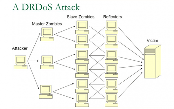 prevent DNS Attacks