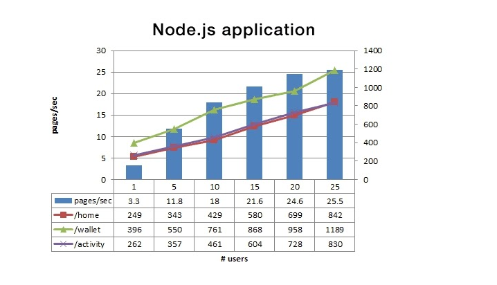 node.js salaries