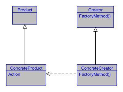 Factory Method Pattern