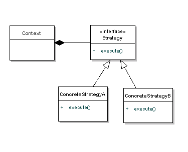 Strategy Pattern UML 