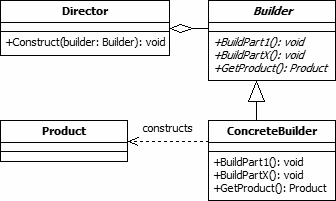 Builder pattern UML