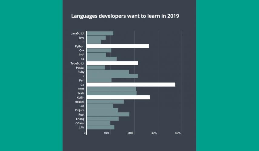 javascript overcomes java