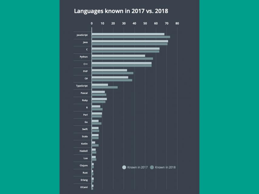 javascript overcomes java