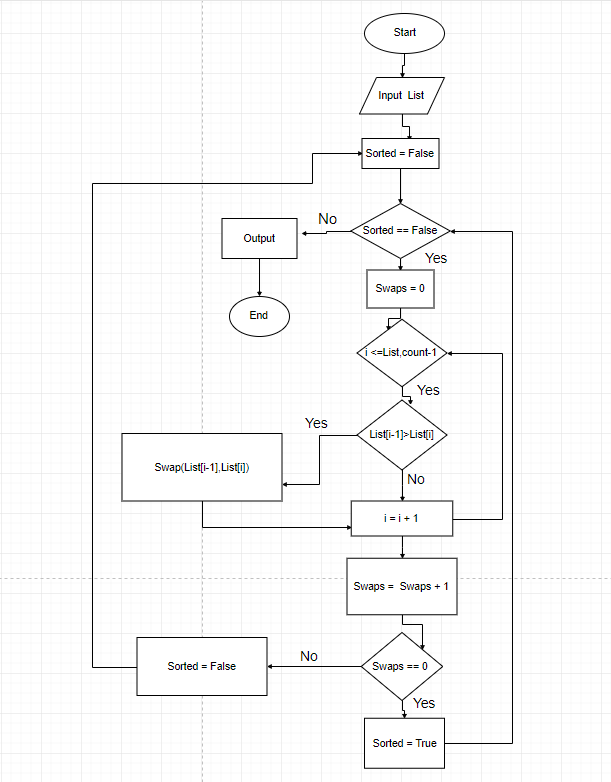 Flow Chart Spiegazione