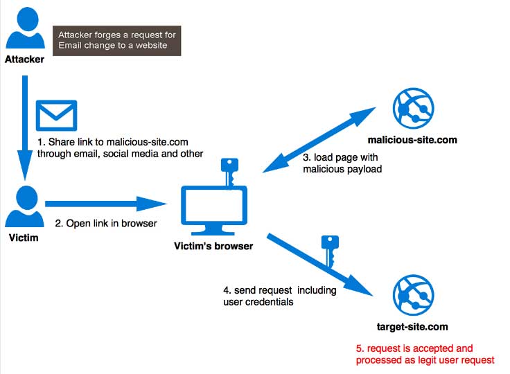 CSRF attack