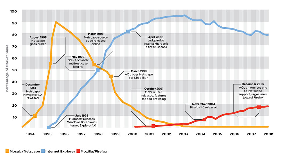 Netscape vs Microsoft