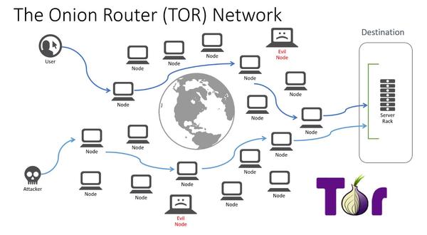 How To Access The Dark Web Through Tor