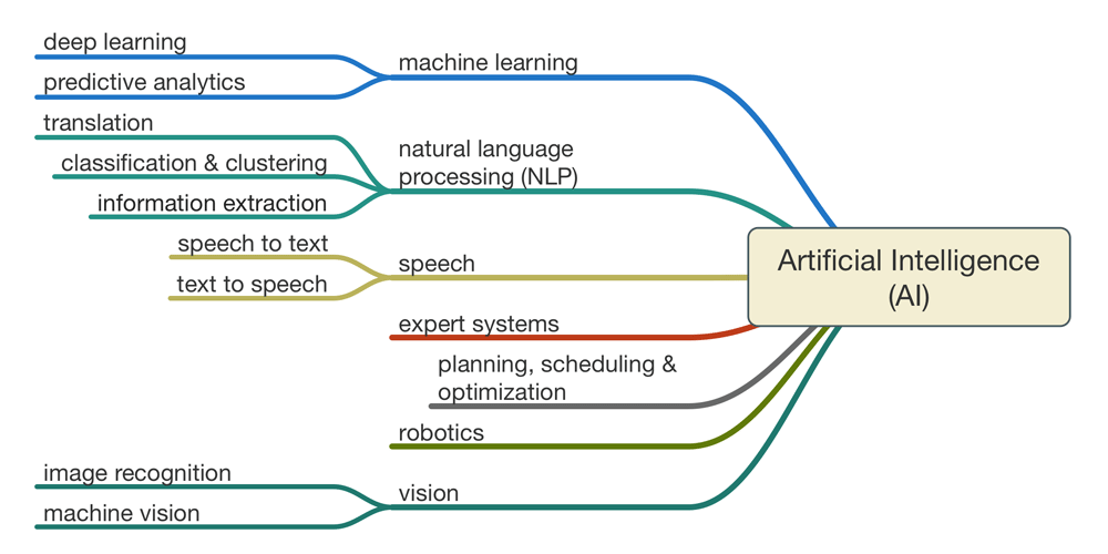 machine learning A.I.