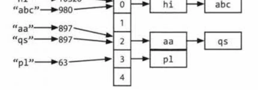 Hashmap: hashing, collisions and first functions -   