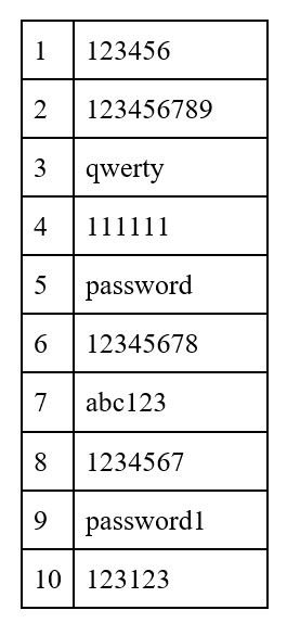 bad passwords