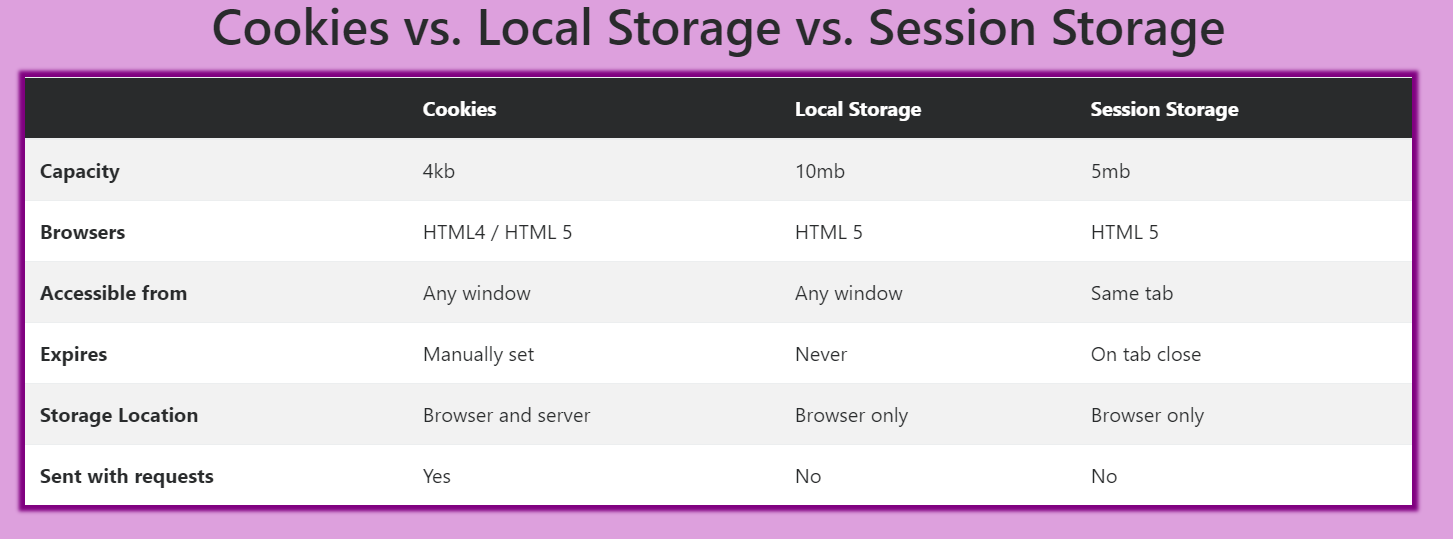 cookies-localstorage-session