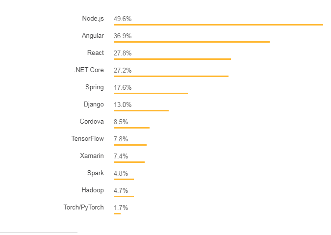 node.js employment