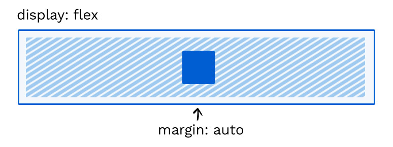 The easiest way to align items using flexbox