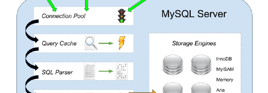Mysql:Guide To The MySql Query Cache