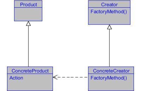 Java Design Pattern: Factory Method Pattern