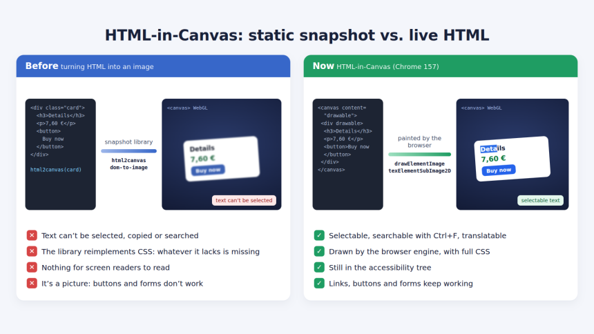Comparison: static snapshot with html2canvas vs. live HTML with HTML-in-Canvas