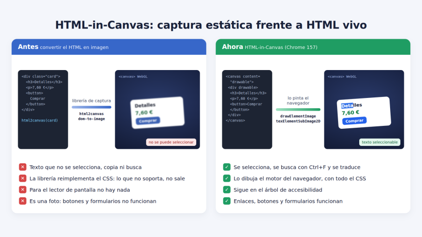 Comparativa: captura estática con html2canvas frente a HTML vivo con HTML-in-Canvas