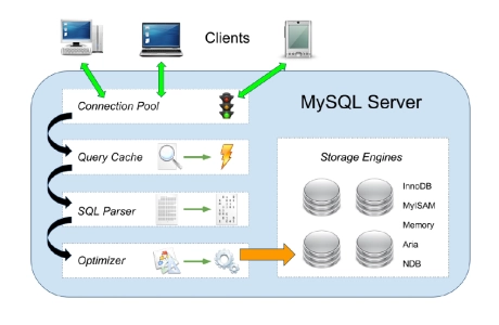 Mysql:Guide To The MySql Query Cache