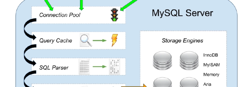 Mysql:Guide To The MySql Query Cache