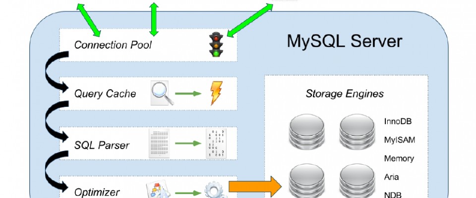 Mysql:Guide To The MySql Query Cache